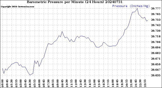 Milwaukee Weather Barometric Pressure<br>per Minute<br>(24 Hours)