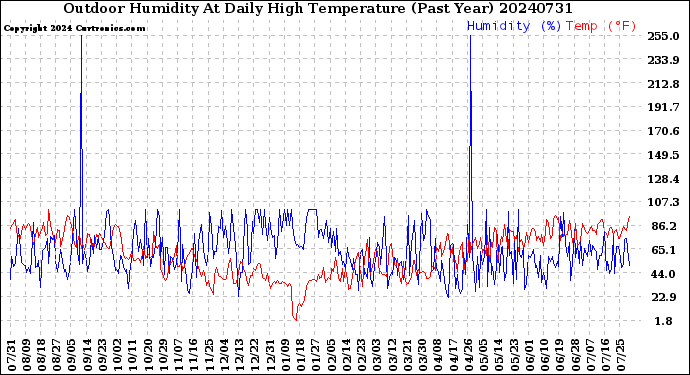 Milwaukee Weather Outdoor Humidity<br>At Daily High<br>Temperature<br>(Past Year)