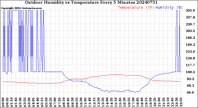 Milwaukee Weather Outdoor Humidity<br>vs Temperature<br>Every 5 Minutes