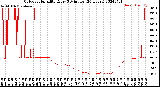 Milwaukee Weather Outdoor Humidity<br>Every 5 Minutes<br>(24 Hours)