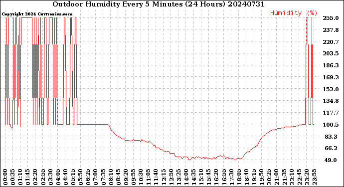 Milwaukee Weather Outdoor Humidity<br>Every 5 Minutes<br>(24 Hours)