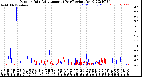 Milwaukee Weather Outdoor Rain<br>Daily Amount<br>(Past/Previous Year)