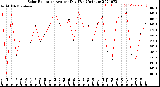 Milwaukee Weather Solar Radiation<br>Avg per Day W/m2/minute