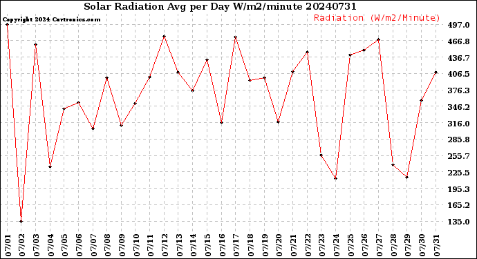 Milwaukee Weather Solar Radiation<br>Avg per Day W/m2/minute