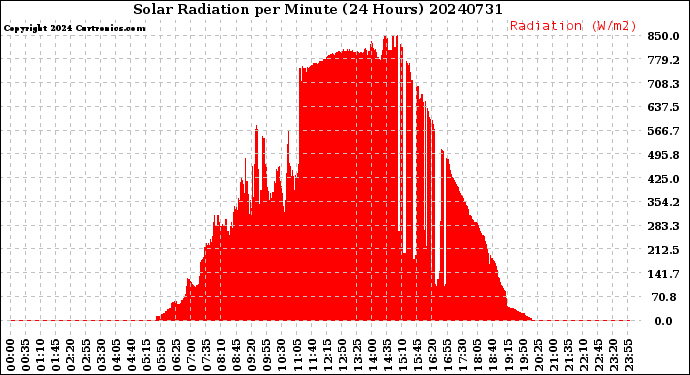 Milwaukee Weather Solar Radiation<br>per Minute<br>(24 Hours)