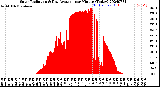 Milwaukee Weather Solar Radiation<br>& Day Average<br>per Minute<br>(Today)