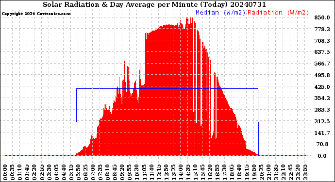 Milwaukee Weather Solar Radiation<br>& Day Average<br>per Minute<br>(Today)