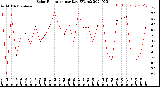 Milwaukee Weather Solar Radiation<br>per Day KW/m2