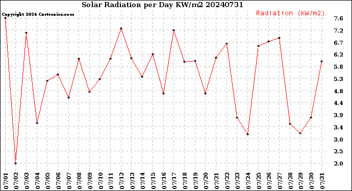 Milwaukee Weather Solar Radiation<br>per Day KW/m2