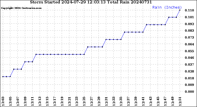 Milwaukee Weather Storm<br>Started 2024-07-29 12:03:13<br>Total Rain