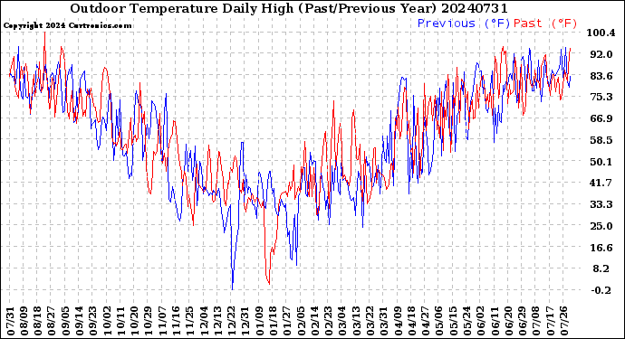 Milwaukee Weather Outdoor Temperature<br>Daily High<br>(Past/Previous Year)