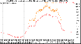 Milwaukee Weather Outdoor Temperature<br>vs Heat Index<br>per Minute<br>(24 Hours)