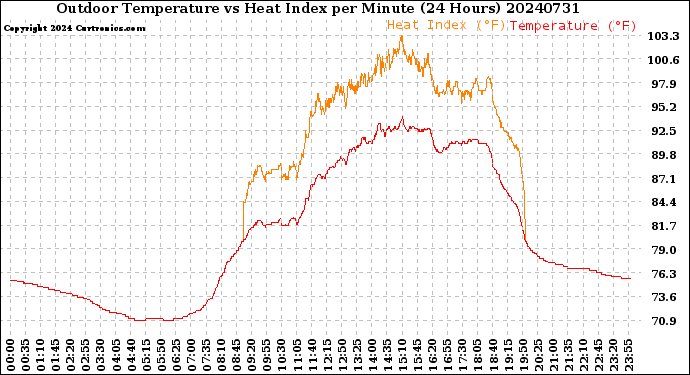 Milwaukee Weather Outdoor Temperature<br>vs Heat Index<br>per Minute<br>(24 Hours)