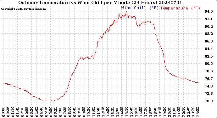 Milwaukee Weather Outdoor Temperature<br>vs Wind Chill<br>per Minute<br>(24 Hours)