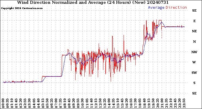 Milwaukee Weather Wind Direction<br>Normalized and Average<br>(24 Hours) (New)