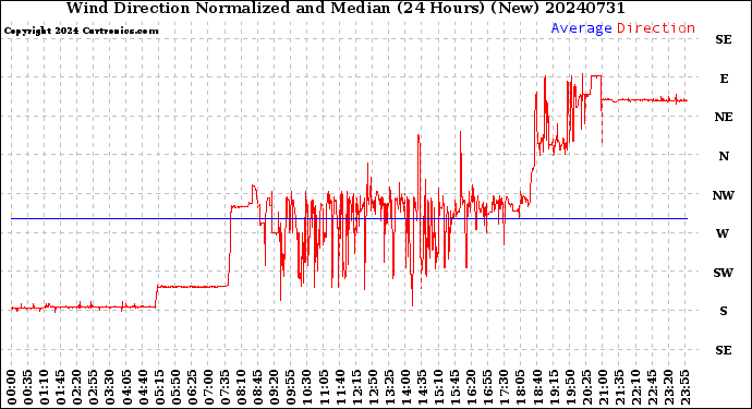 Milwaukee Weather Wind Direction<br>Normalized and Median<br>(24 Hours) (New)