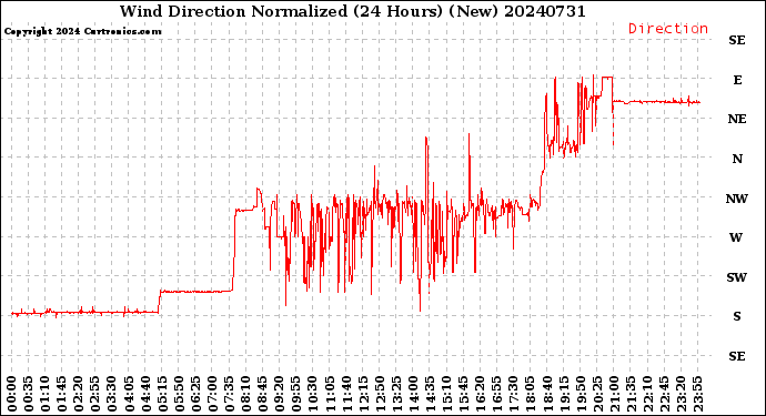 Milwaukee Weather Wind Direction<br>Normalized<br>(24 Hours) (New)