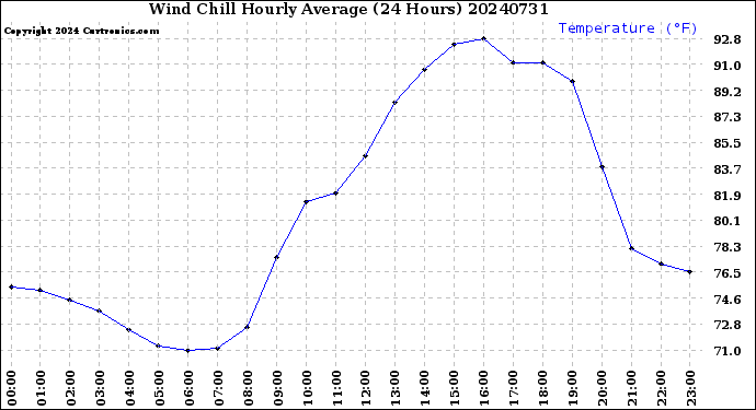 Milwaukee Weather Wind Chill<br>Hourly Average<br>(24 Hours)