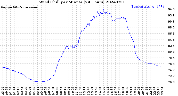 Milwaukee Weather Wind Chill<br>per Minute<br>(24 Hours)