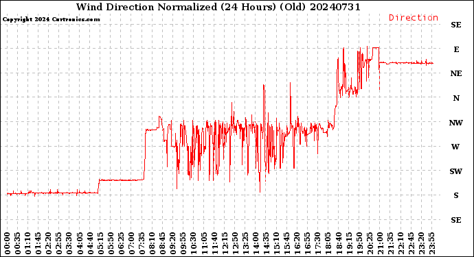 Milwaukee Weather Wind Direction<br>Normalized<br>(24 Hours) (Old)