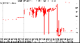 Milwaukee Weather Wind Direction<br>(24 Hours) (Raw)