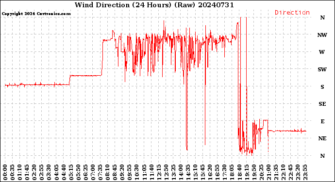 Milwaukee Weather Wind Direction<br>(24 Hours) (Raw)