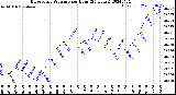 Milwaukee Weather Barometric Pressure<br>per Hour<br>(24 Hours)