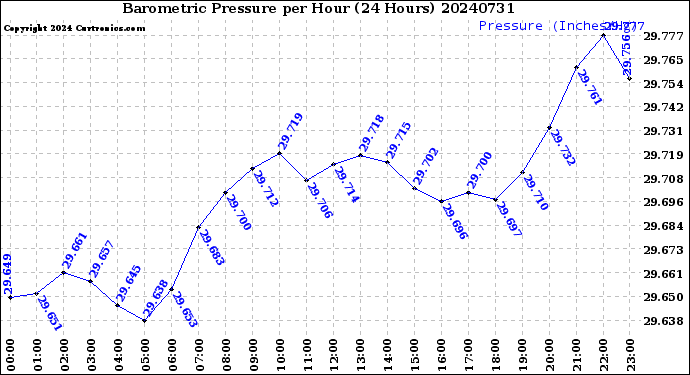 Milwaukee Weather Barometric Pressure<br>per Hour<br>(24 Hours)