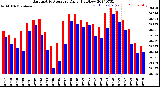 Milwaukee Weather Barometric Pressure<br>Daily High/Low