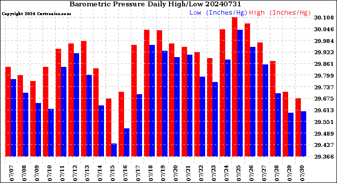 Milwaukee Weather Barometric Pressure<br>Daily High/Low