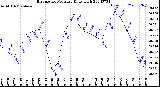 Milwaukee Weather Barometric Pressure<br>Daily High