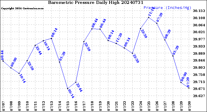 Milwaukee Weather Barometric Pressure<br>Daily High