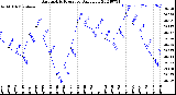 Milwaukee Weather Barometric Pressure<br>Daily Low