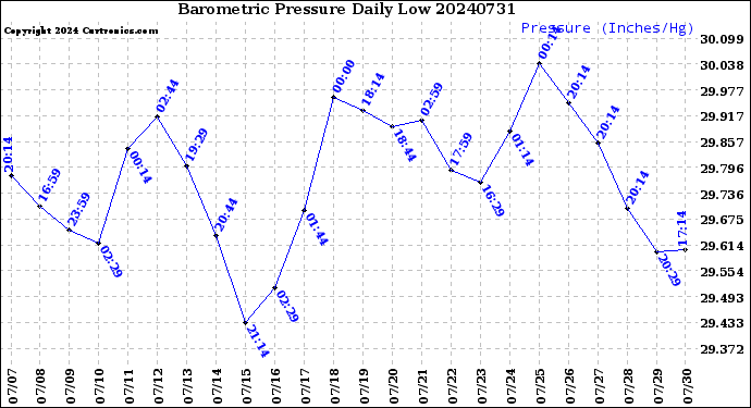 Milwaukee Weather Barometric Pressure<br>Daily Low