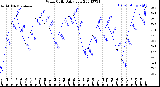 Milwaukee Weather Wind Chill<br>Daily Low