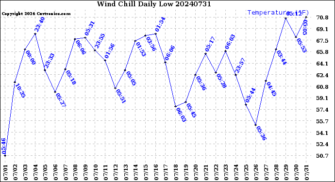 Milwaukee Weather Wind Chill<br>Daily Low