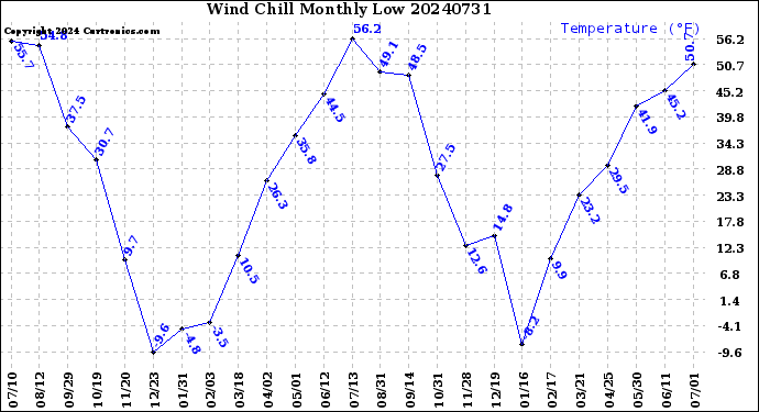 Milwaukee Weather Wind Chill<br>Monthly Low