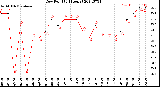 Milwaukee Weather Dew Point<br>(24 Hours)