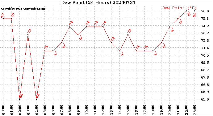 Milwaukee Weather Dew Point<br>(24 Hours)