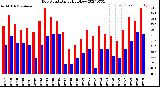 Milwaukee Weather Dew Point<br>Daily High/Low