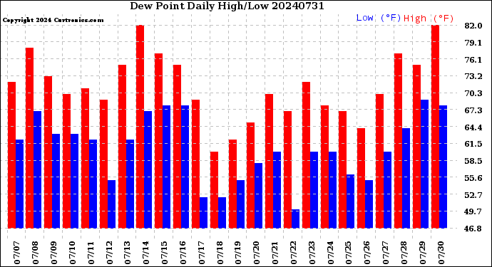 Milwaukee Weather Dew Point<br>Daily High/Low