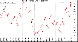 Milwaukee Weather Dew Point<br>Daily High