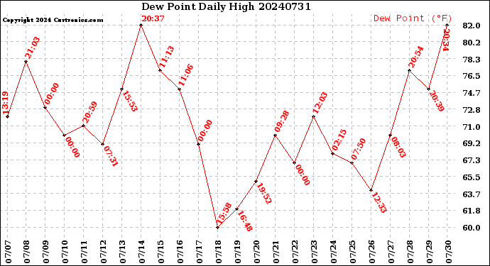 Milwaukee Weather Dew Point<br>Daily High