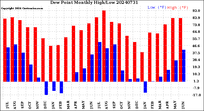 Milwaukee Weather Dew Point<br>Monthly High/Low