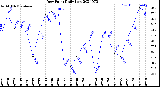 Milwaukee Weather Dew Point<br>Daily Low