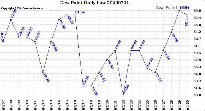 Milwaukee Weather Dew Point<br>Daily Low