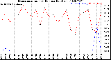 Milwaukee Weather Evapotranspiration<br>vs Rain per Day<br>(Inches)