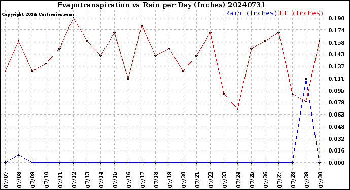 Milwaukee Weather Evapotranspiration<br>vs Rain per Day<br>(Inches)