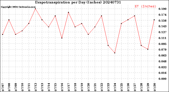 Milwaukee Weather Evapotranspiration<br>per Day (Inches)