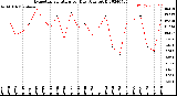 Milwaukee Weather Evapotranspiration<br>per Day (Ozs sq/ft)